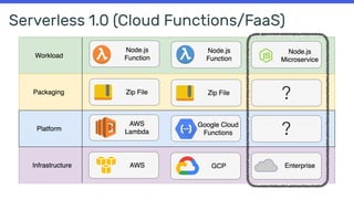 NATS Connect Live | Serverless on Kubernetes with OpenFaaS & NATS | PDF