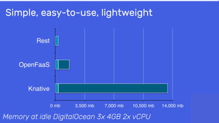 Simple, easy-to-use, lightweight
Memory at idle DigitalOcean 3x 4GB 2x vCPU
Rest
OpenFaaS
Knative
0 mb 3,500 mb 7,000 mb 10,500 mb 14,000 mb
 