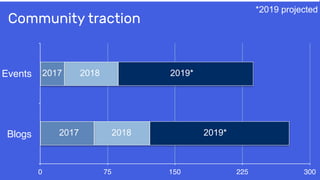 Events
Blogs
0 75 150 225 300
Community traction
2017
2017 2018
2018 2019*
2019*
*2019 projected
 