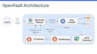 OpenFaaS Architecture
 