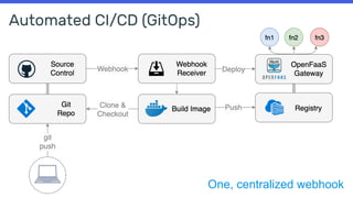 Automated CI/CD (GitOps)
One, centralized webhook
 