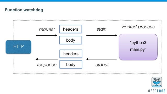 Grafik: Function as a Service