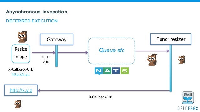 Openfaas Kubecon Zero To Serverless In 60 Seconds Anywhere