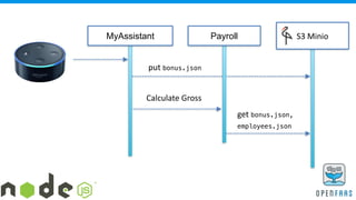 Payroll S3	Minio
put	bonus.json
Calculate	Gross
get	bonus.json, 
employees.json
MyAssistant
 