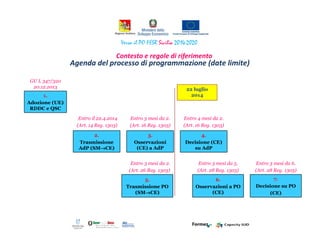 Agenda del processo di programmazione (date limite)
GU L 347/320
20.12.2013
1.
Adozione (UE)
RDDC e QSC
Entro il 22.4.2014
(Art. 14 Reg. 1303)
Entro 3 mesi da 2.
(Art. 16 Reg. 1303)
Entro 4 mesi da 2.
(Art. 16 Reg. 1303)
2.
Trasmissione
AdP (SM→→→→CE)
3.
Osservazioni
(CE) a AdP
4.
Decisione (CE)
su AdP
Entro 3 mesi da 2.
(Art. 26 Reg. 1303)
Entro 3 mesi da 5.
(Art. 28 Reg. 1303)
Entro 3 mesi da 6.
(Art. 28 Reg. 1303)
5.
Trasmissione PO
(SM→→→→CE)
6.
Osservazioni a PO
(CE)
7.
Decisione su PO
(CE)
22 luglio
2014
Contesto e regole di riferimento
Verso il PO FESR Sicilia 2014-2020
 