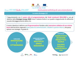 L’appuntamento con il nuovo ciclo di programmazione dei fondi strutturali 2014-2020 e con gli
obiettivi della Strategia Europa 2020 trova il sistema Sicilia in un quadro congiunturale di sofferenza
causato dal peggioramento della crisi.
Il nostro obiettivo è definire una Programmazione fondata sulla costruzione collettiva di una visione
futura del territorio regionale quale patto fra amministratori, cittadini e partner diversi, che possa
ispirare una strategia in grado di :
La nostra Strategia 1/2
 