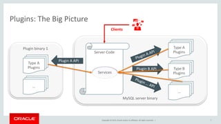 Copyright © 2015, Oracle and/or its affiliates. All rights reserved. |
Plugins: The Big Picture
7
MySQL server binary
Server Code
Type A
Plugins
Type B
Plugins
…
Plugin B API
Plugin binary 1
Type A
Plugins
…
Plugin A API
Services
Clients
 