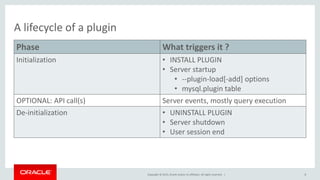 Copyright © 2015, Oracle and/or its affiliates. All rights reserved. |
A lifecycle of a plugin
Phase What triggers it ?
Initialization • INSTALL PLUGIN
• Server startup
• --plugin-load[-add] options
• mysql.plugin table
OPTIONAL: API call(s) Server events, mostly query execution
De-initialization • UNINSTALL PLUGIN
• Server shutdown
• User session end
8
 