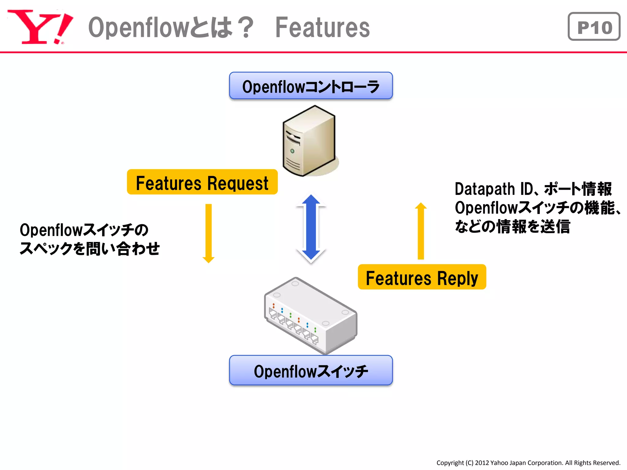 Openflowとは？ Features                                                                 P10


                      Openflowコントローラ




          Features Request                       Datapath ID、ポート情報
                                                 Openflowスイッチの機能、
Openflowスイッチの                                    などの情報を送信
スペックを問い合わせ
                                   Features Reply




                        Openflowスイッチ




                                           Copyright (C) 2012 Yahoo Japan Corporation. All Rights Reserved.
 