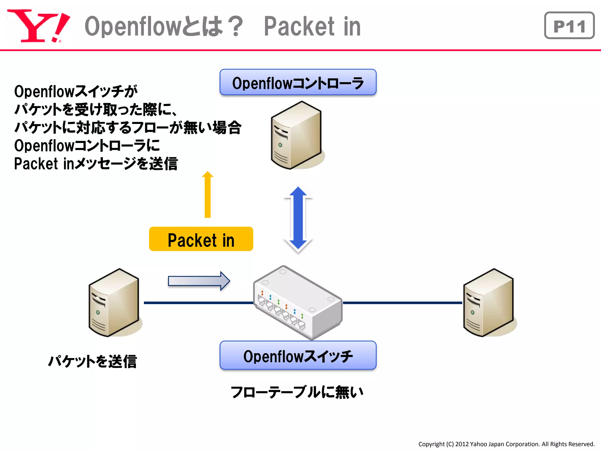 Openflowとは？ Packet in                                                              P11


                  Openflowコントローラ
Openflowスイッチが
パケットを受け取った際に、
パケットに対応するフローが無い場合
Openflowコントローラに
Packet inメッセージを送信




              Packet in




   パケットを送信                Openflowスイッチ

                      フローテーブルに無い


                                         Copyright (C) 2012 Yahoo Japan Corporation. All Rights Reserved.
 