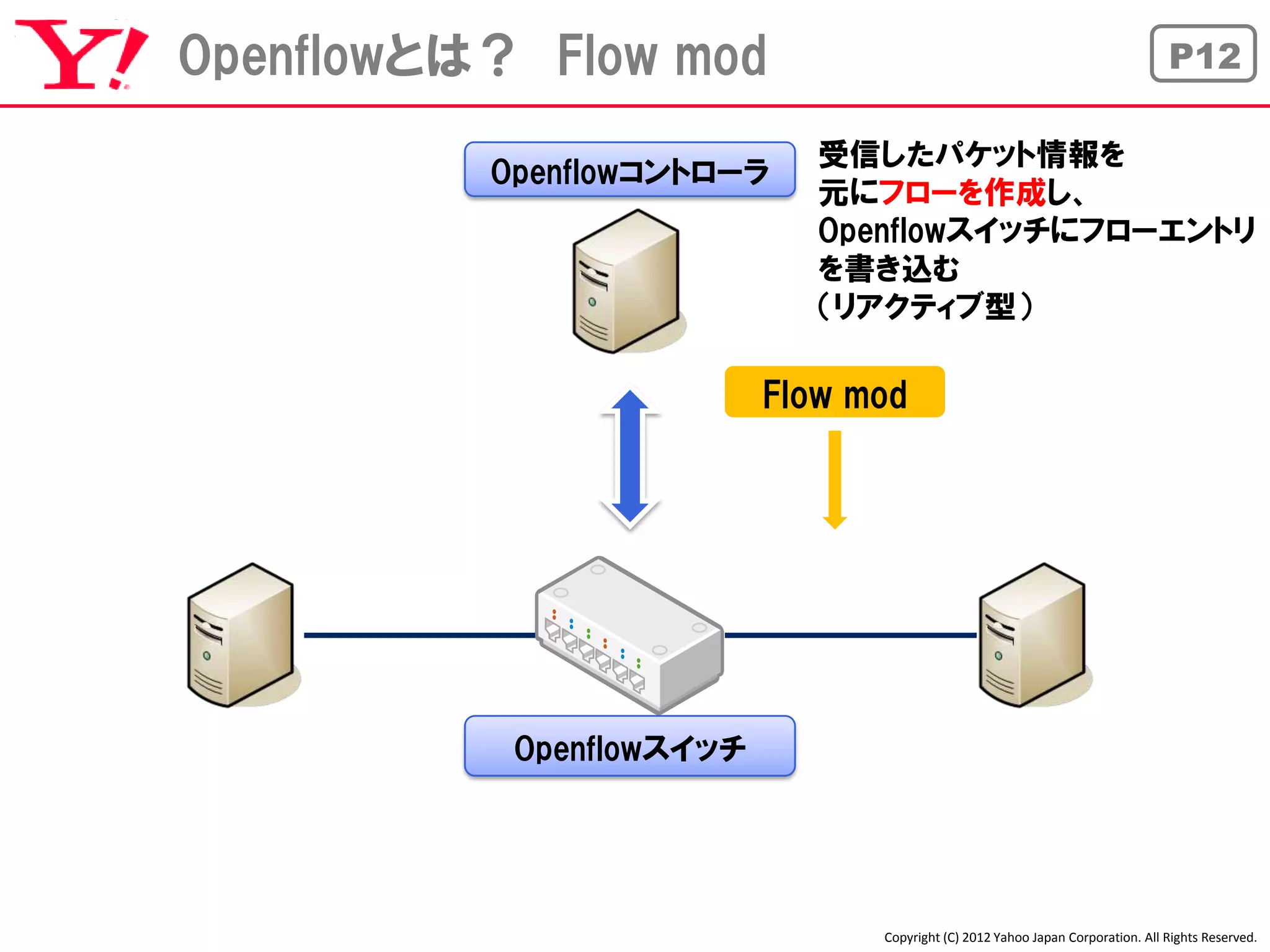 Openflowとは？ Flow mod                                                            P12

                             受信したパケット情報を
          Openflowコントローラ
                             元にフローを作成し、
                             Openflowスイッチにフローエントリ
                             を書き込む
                             （リアクティブ型）

                          Flow mod




           Openflowスイッチ




                                Copyright (C) 2012 Yahoo Japan Corporation. All Rights Reserved.
 