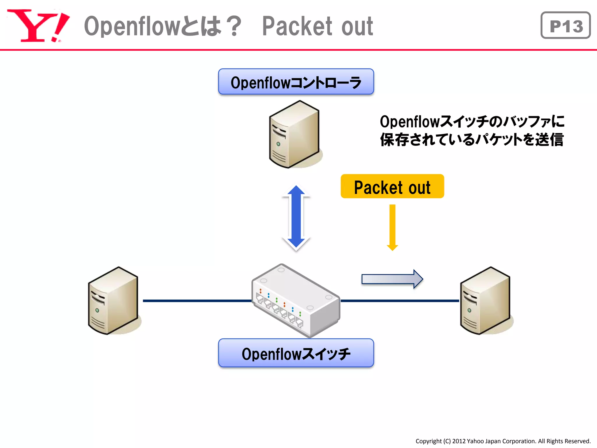 Openflowとは？ Packet out                                                             P13


           Openflowコントローラ

                              Openflowスイッチのバッファに
                              保存されているパケットを送信


                           Packet out




            Openflowスイッチ




                                   Copyright (C) 2012 Yahoo Japan Corporation. All Rights Reserved.
 