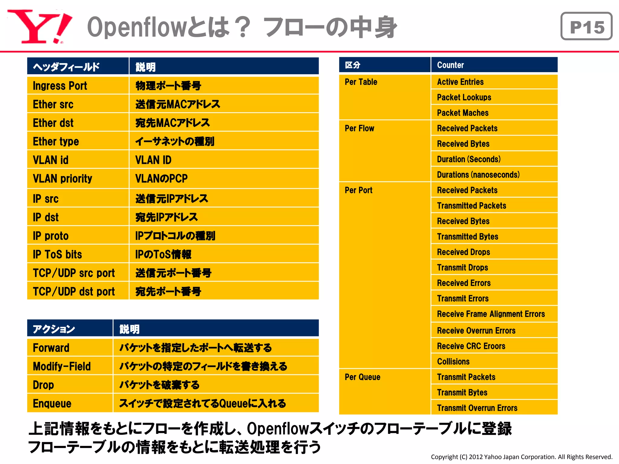 Openflowとは？ フローの中身                                                                    P15

ヘッダフィールド            説明                              区分             Counter

                                                    Per Table      Active Entries
Ingress Port        物理ポート番号
                                                                   Packet Lookups
Ether src           送信元MACアドレス
                                                                   Packet Maches
Ether dst           宛先MACアドレス                       Per Flow       Received Packets
Ether type          イーサネットの種別                                      Received Bytes

VLAN id             VLAN ID                                        Duration(Seconds)

                                                                   Durations(nanoseconds)
VLAN priority       VLANのPCP
                                                    Per Port       Received Packets
IP src              送信元IPアドレス
                                                                   Transmitted Packets
IP dst              宛先IPアドレス                                       Received Bytes

IP proto            IPプロトコルの種別                                     Transmitted Bytes

IP ToS bits         IPのToS情報                                       Received Drops

                                                                   Transmit Drops
TCP/UDP src port    送信元ポート番号
                                                                   Received Errors
TCP/UDP dst port    宛先ポート番号
                                                                   Transmit Errors
                                                                   Receive Frame Alignment Errors

アクション              説明                                              Receive Overrun Errors

Forward            パケットを指定したポートへ転送する                               Receive CRC Eroors

                                                                   Collisions
Modify-Field       パケットの特定のフィールドを書き換える
                                                    Per Queue      Transmit Packets
Drop               パケットを破棄する
                                                                   Transmit Bytes
Enqueue            スイッチで設定されてるQueueに入れる                            Transmit Overrun Errors


上記情報をもとにフローを作成し、Openflowスイッチのフローテーブルに登録
フローテーブルの情報をもとに転送処理を行う            Copyright (C) 2012 Yahoo Japan Corporation. All Rights Reserved.
 