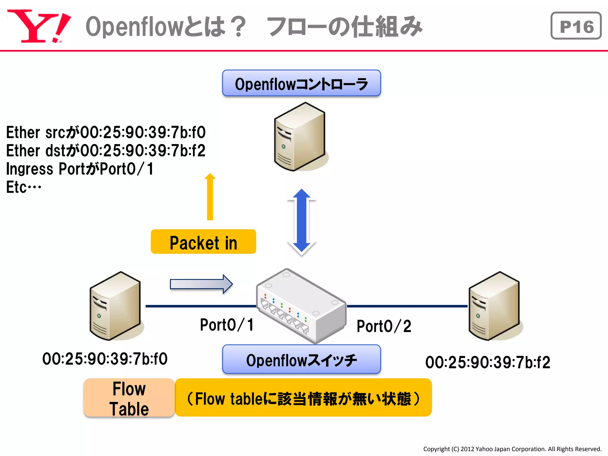 Openflowとは？ フローの仕組み                                                                            P16


                                Openflowコントローラ


Ether srcが00:25:90:39:7b:f0
Ether dstが00:25:90:39:7b:f2
Ingress PortがPort0/1
Etc…


                        Packet in



                            Port0/1            Port0/2

    00:25:90:39:7b:f0               Openflowスイッチ         00:25:90:39:7b:f2
             Flow
                          （Flow tableに該当情報が無い状態）
             Table

                                                         Copyright (C) 2012 Yahoo Japan Corporation. All Rights Reserved.
 