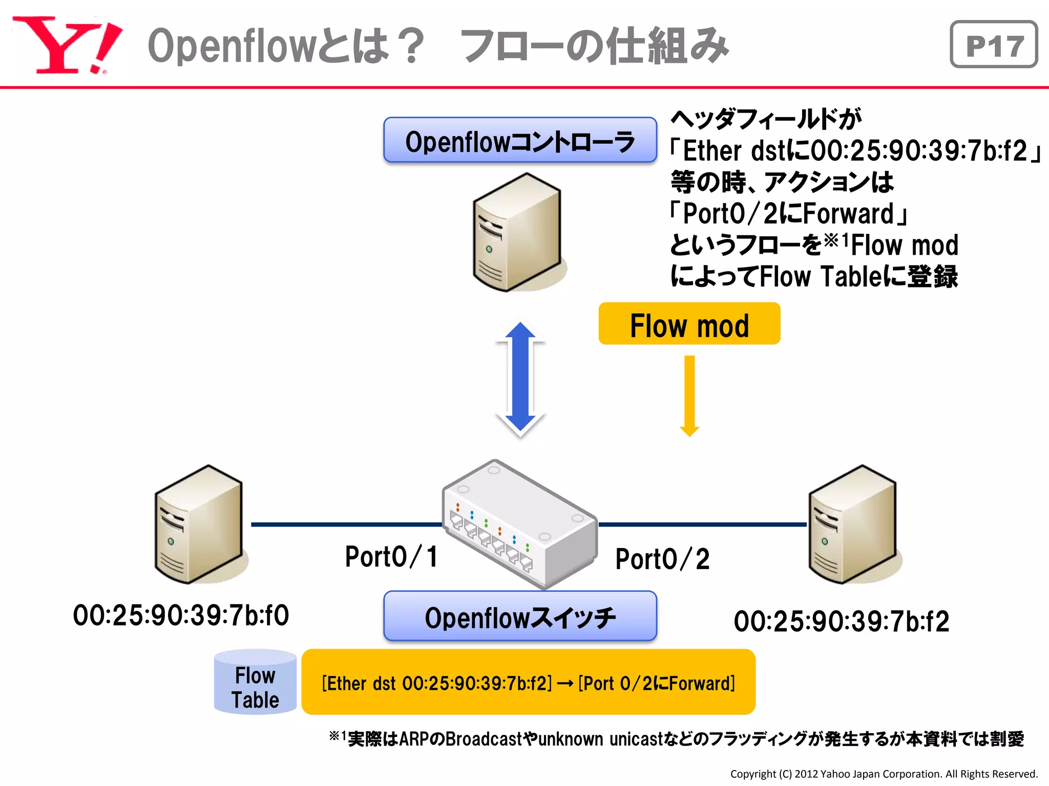 Openflowとは？ フローの仕組み                                                                                          P17

                                                            ヘッダフィールドが
                             Openflowコントローラ                 「Ether dstに00:25:90:39:7b:f2」
                                                            等の時、アクションは
                                                            「Port0/2にForward」
                                                            というフローを※1Flow mod
                                                            によってFlow Tableに登録
                                                       Flow mod




                       Port0/1                       Port0/2

00:25:90:39:7b:f0               Openflowスイッチ                       00:25:90:39:7b:f2
            Flow    [Ether dst 00:25:90:39:7b:f2]→[Port 0/2にForward]
            Table
                     ※1実際はARPのBroadcastやunknown      unicastなどのフラッディングが発生するが本資料では割愛
                                                                  Copyright (C) 2012 Yahoo Japan Corporation. All Rights Reserved.
 