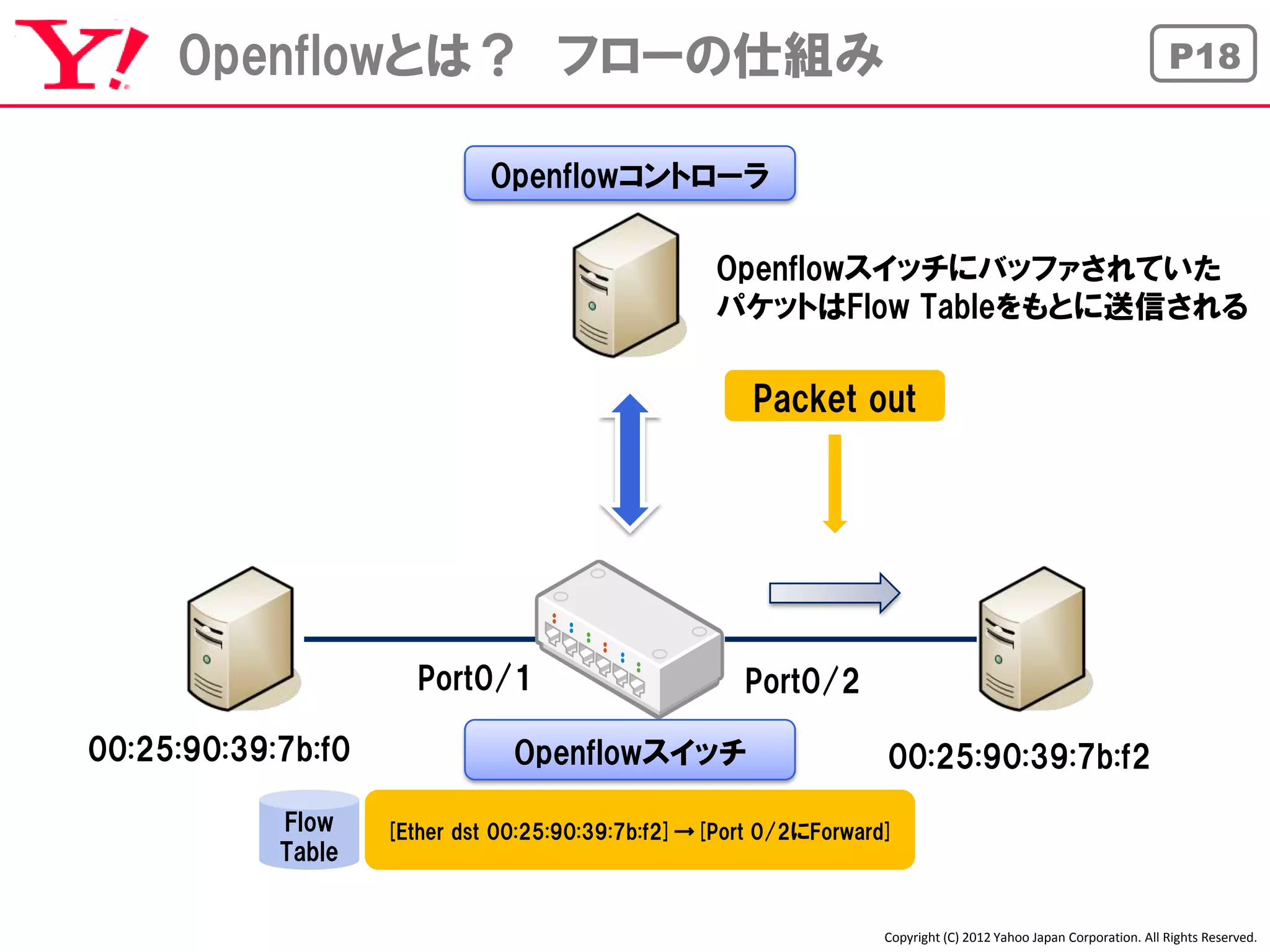 Openflowとは？ フローの仕組み                                                                                          P18


                             Openflowコントローラ

                                                   Openflowスイッチにバッファされていた
                                                   パケットはFlow Tableをもとに送信される

                                                      Packet out




                       Port0/1                       Port0/2

00:25:90:39:7b:f0               Openflowスイッチ                       00:25:90:39:7b:f2
            Flow    [Ether dst 00:25:90:39:7b:f2]→[Port 0/2にForward]
            Table


                                                                  Copyright (C) 2012 Yahoo Japan Corporation. All Rights Reserved.
 