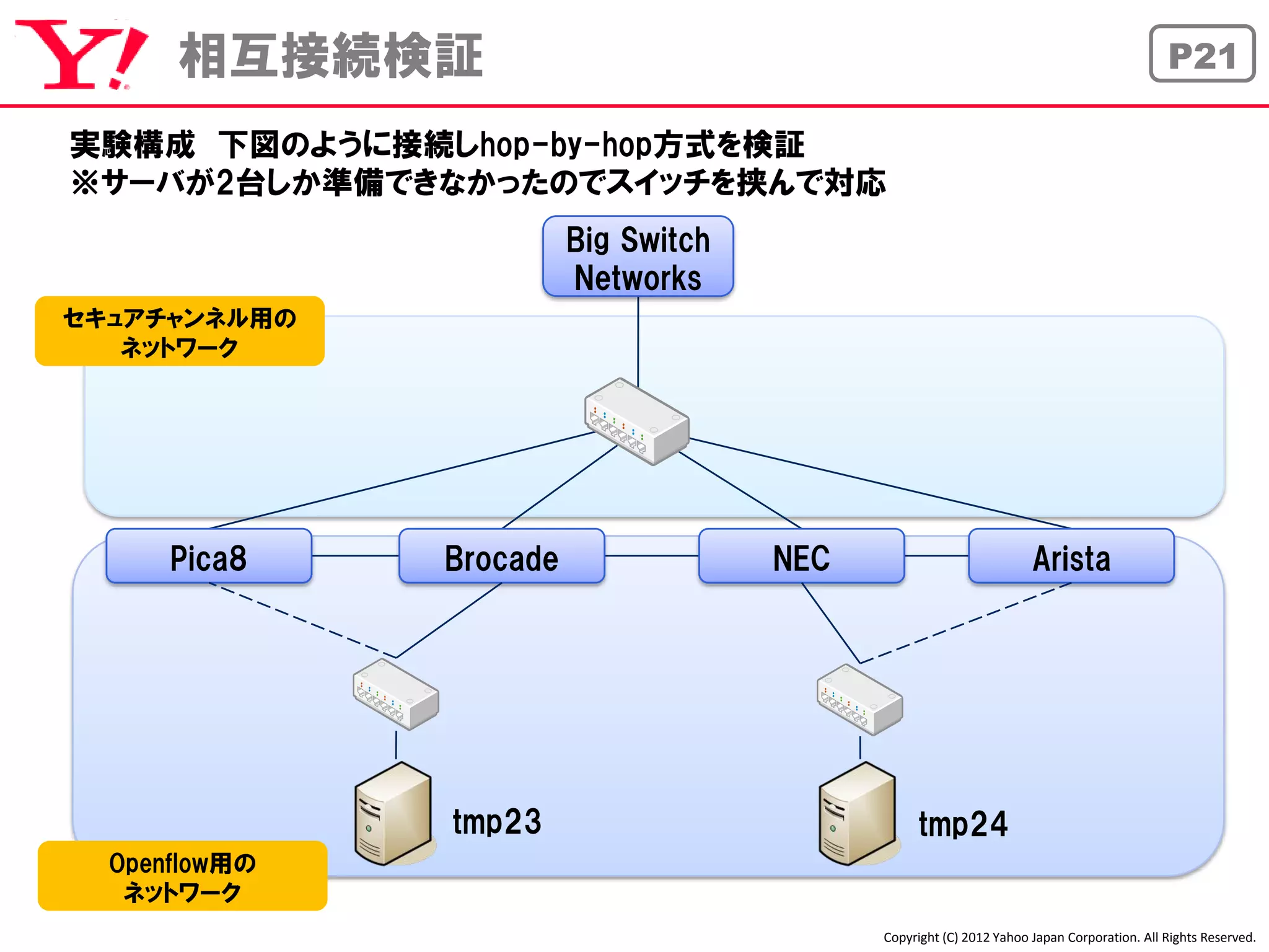相互接続検証                                                                                P21

実験構成 下図のように接続しhop-by-hop方式を検証
※サーバが2台しか準備できなかったのでスイッチを挟んで対応
                         Big Switch
                         Networks
セキュアチャンネル用の
   ネットワーク




      Pica8    Brocade                NEC                            Arista




               tmp23                             tmp24
  Openflow用の
   ネットワーク
                                            Copyright (C) 2012 Yahoo Japan Corporation. All Rights Reserved.
 