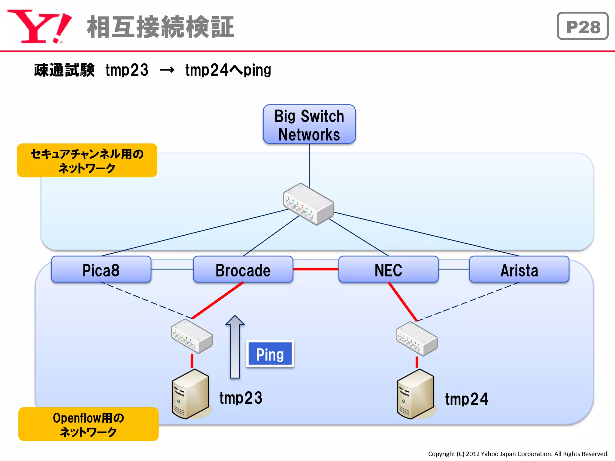 相互接続検証                                                                                  P28

疎通試験 tmp23 → tmp24へping


                           Big Switch
                           Networks
セキュアチャンネル用の
   ネットワーク




      Pica8      Brocade                NEC                            Arista




                      Ping

                 tmp23                             tmp24
  Openflow用の
   ネットワーク
                                              Copyright (C) 2012 Yahoo Japan Corporation. All Rights Reserved.
 