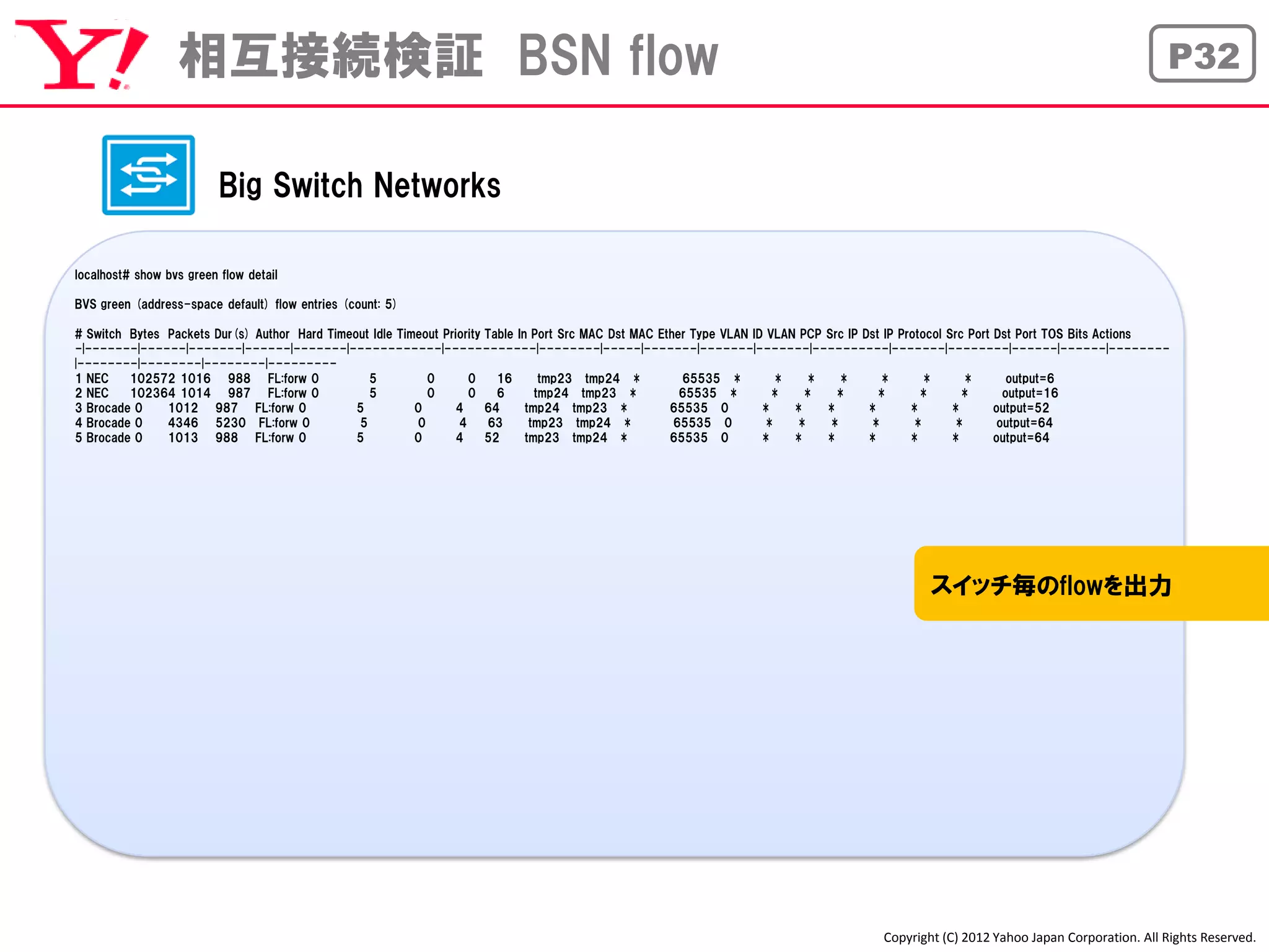 相互接続検証 BSN flow                                                                                                                                                         P32


                          Big Switch Networks

localhost# show bvs green flow detail

BVS green (address-space default) flow entries (count: 5)

# Switch Bytes Packets Dur(s) Author Hard Timeout Idle Timeout Priority Table In Port Src MAC Dst MAC Ether Type VLAN ID VLAN PCP Src IP Dst IP Protocol Src Port Dst Port TOS Bits Actions
-|-------|------|-------|------|-------|------------|------------|--------|-----|-------|-------|-------|----------|-------|--------|------|------|--------
|--------|--------|--------|---------
1 NEC    102572 1016 988 FL:forw 0               5          0       0     16       tmp23 tmp24 *          65535 *          *    *    *      *        *       *       output=6
2 NEC    102364 1014 987 FL:forw 0               5          0       0     6       tmp24 tmp23 *           65535 *         *    *    *       *       *       *       output=16
3 Brocade 0    1012 987 FL:forw 0              5          0      4      64      tmp24 tmp23 *           65535 0         *    *    *       *       *       *       output=52
4 Brocade 0    4346 5230 FL:forw 0             5          0       4     63       tmp23 tmp24 *           65535 0         *    *    *      *        *       *       output=64
5 Brocade 0    1013 988 FL:forw 0              5          0      4      52      tmp23 tmp24 *           65535 0         *    *    *       *       *       *       output=64




                                                                                                                                                  スイッチ毎のflowを出力




                                                                                                                                          Copyright (C) 2012 Yahoo Japan Corporation. All Rights Reserved.
 