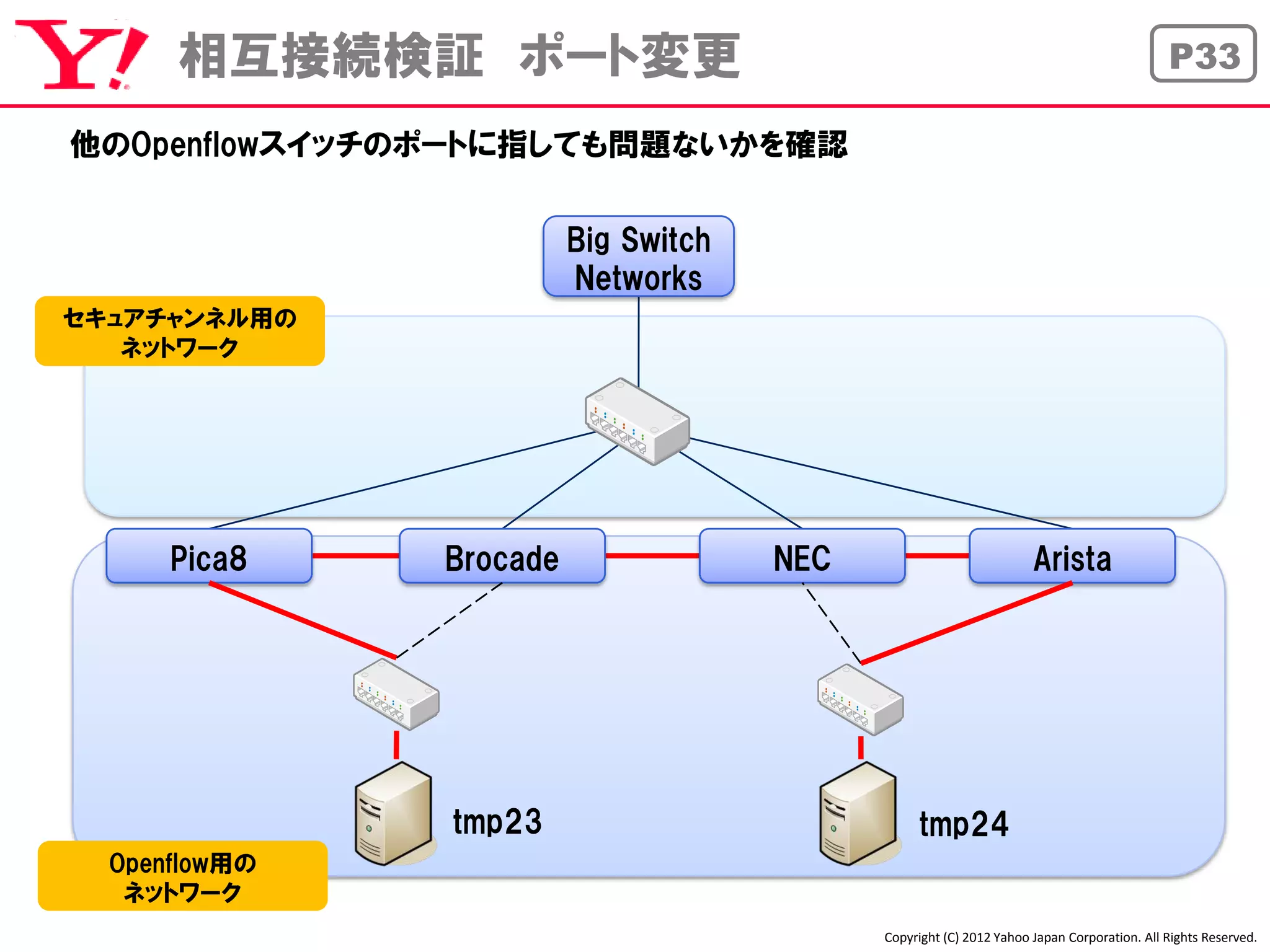 相互接続検証 ポート変更                                                                          P33

他のOpenflowスイッチのポートに指しても問題ないかを確認


                         Big Switch
                         Networks
セキュアチャンネル用の
   ネットワーク




      Pica8    Brocade                NEC                            Arista




               tmp23                             tmp24
  Openflow用の
   ネットワーク
                                            Copyright (C) 2012 Yahoo Japan Corporation. All Rights Reserved.
 