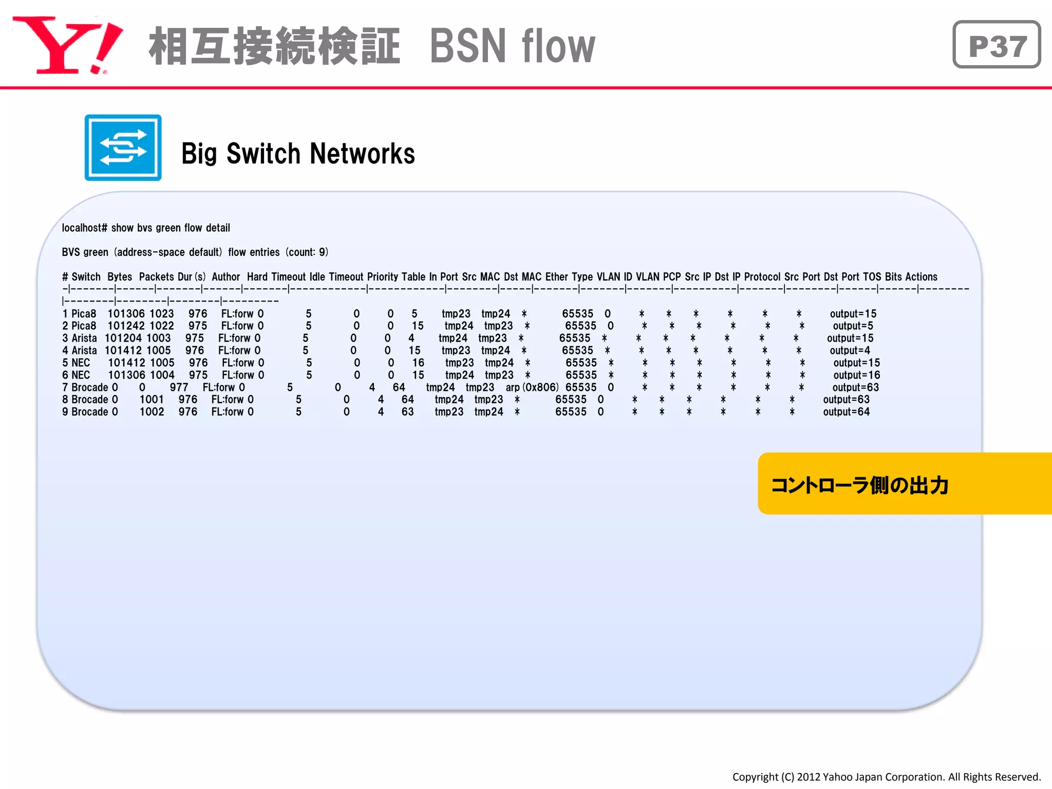 相互接続検証 BSN flow                                                                                                                                                         P37


                          Big Switch Networks

localhost# show bvs green flow detail

BVS green (address-space default) flow entries (count: 9)

# Switch Bytes Packets Dur(s) Author Hard Timeout Idle Timeout Priority Table In Port Src MAC Dst MAC Ether Type VLAN ID VLAN PCP Src IP Dst IP Protocol Src Port Dst Port TOS Bits Actions
-|-------|------|-------|------|-------|------------|------------|--------|-----|-------|-------|-------|----------|-------|--------|------|------|--------
|--------|--------|--------|---------
1 Pica8 101306 1023 976 FL:forw 0                5          0       0     5       tmp23 tmp24 *           65535 0         *    *    *       *       *       *       output=15
2 Pica8 101242 1022 975 FL:forw 0                5          0       0     15       tmp24 tmp23 *          65535 0         *    *    *       *       *       *        output=5
3 Arista 101204 1003 975 FL:forw 0               5          0      0     4       tmp24 tmp23 *           65535 *         *    *    *       *       *       *       output=15
4 Arista 101412 1005 976 FL:forw 0               5          0      0     15       tmp23 tmp24 *          65535 *          *    *    *       *       *       *       output=4
5 NEC     101412 1005 976 FL:forw 0               5          0      0     16       tmp23 tmp24 *           65535 *         *    *    *       *       *       *       output=15
6 NEC     101306 1004 975 FL:forw 0               5          0      0     15       tmp24 tmp23 *           65535 *         *    *    *       *       *       *       output=16
7 Brocade 0    0     977 FL:forw 0           5          0      4      64     tmp24 tmp23 arp(0x806) 65535 0                *    *    *       *      *       *       output=63
8 Brocade 0    1001 976 FL:forw 0              5          0      4      64      tmp24 tmp23 *           65535 0         *    *    *       *       *       *       output=63
9 Brocade 0    1002 976 FL:forw 0              5          0      4      63      tmp23 tmp24 *           65535 0         *    *    *       *       *       *       output=64




                                                                                                                                                  コントローラ側の出力




                                                                                                                                          Copyright (C) 2012 Yahoo Japan Corporation. All Rights Reserved.
 