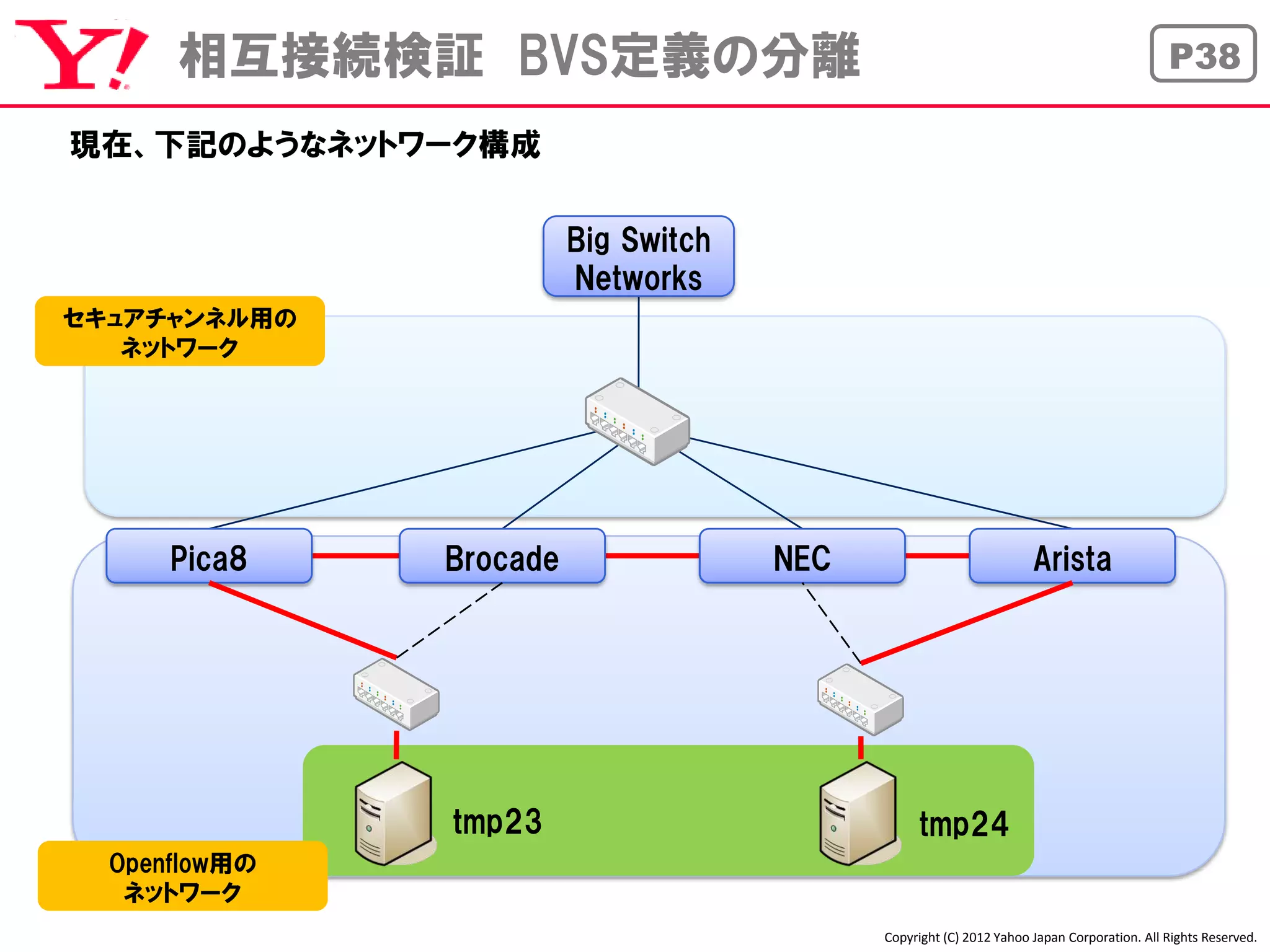 相互接続検証 BVS定義の分離                                                                       P38

現在、下記のようなネットワーク構成


                         Big Switch
                         Networks
セキュアチャンネル用の
   ネットワーク




      Pica8    Brocade                NEC                            Arista




               tmp23                             tmp24
  Openflow用の
   ネットワーク
                                            Copyright (C) 2012 Yahoo Japan Corporation. All Rights Reserved.
 