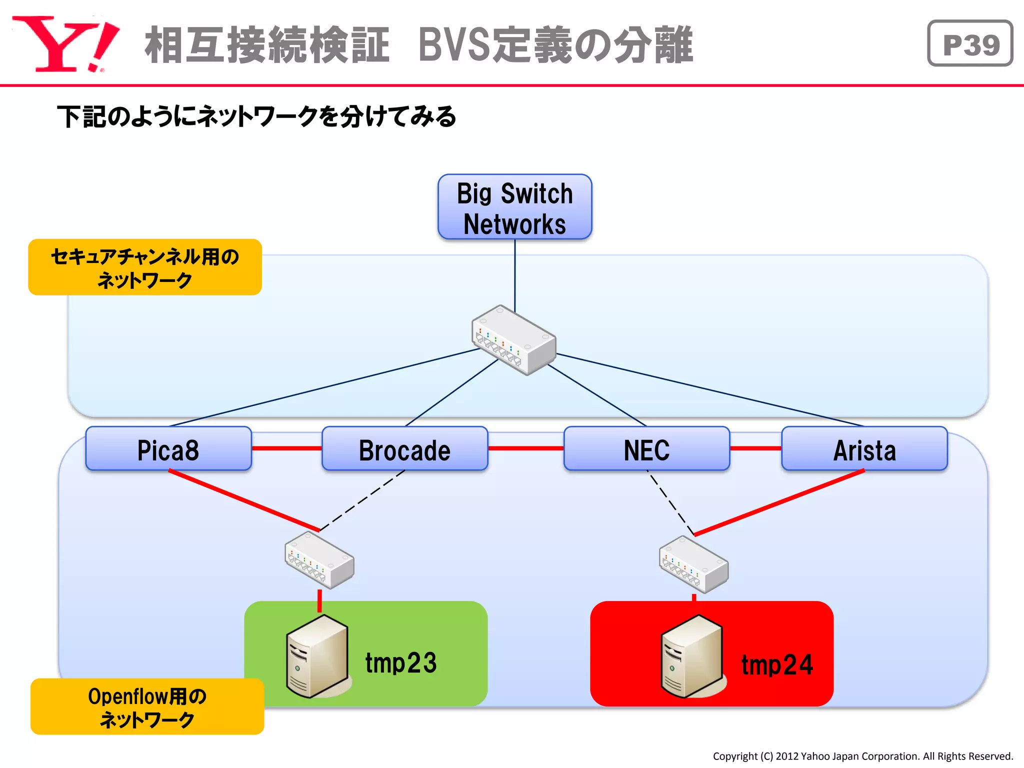 相互接続検証 BVS定義の分離                                                                       P39

下記のようにネットワークを分けてみる


                         Big Switch
                         Networks
セキュアチャンネル用の
   ネットワーク




      Pica8    Brocade                NEC                            Arista




               tmp23                             tmp24
  Openflow用の
   ネットワーク
                                            Copyright (C) 2012 Yahoo Japan Corporation. All Rights Reserved.
 