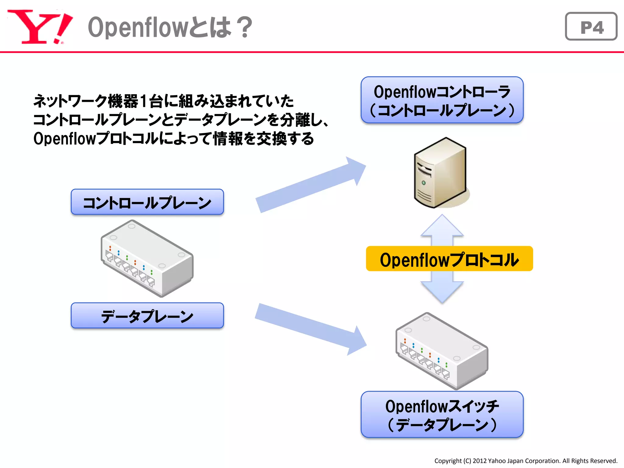 Openflowとは？                                                                    P4


                           Openflowコントローラ
ネットワーク機器1台に組み込まれていた
                           （コントロールプレーン）
コントロールプレーンとデータプレーンを分離し、
Openflowプロトコルによって情報を交換する



   コントロールプレーン


                           Openflowプロトコル


     データプレーン




                            Openflowスイッチ
                            （データプレーン）

                                 Copyright (C) 2012 Yahoo Japan Corporation. All Rights Reserved.
 