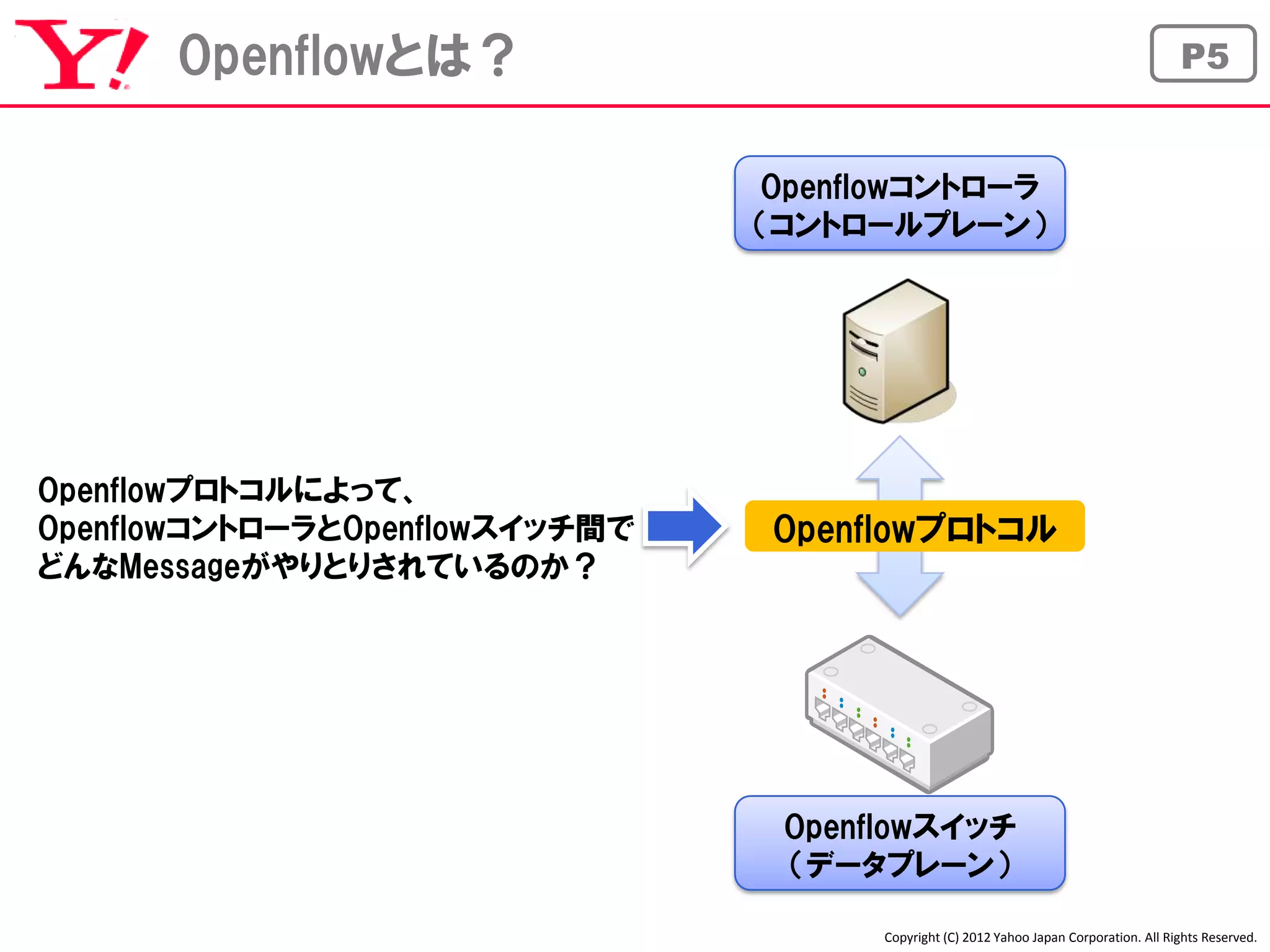 Openflowとは？                                                                       P5


                                Openflowコントローラ
                                （コントロールプレーン）




Openflowプロトコルによって、
OpenflowコントローラとOpenflowスイッチ間で   Openflowプロトコル
どんなMessageがやりとりされているのか？




                                 Openflowスイッチ
                                 （データプレーン）

                                      Copyright (C) 2012 Yahoo Japan Corporation. All Rights Reserved.
 