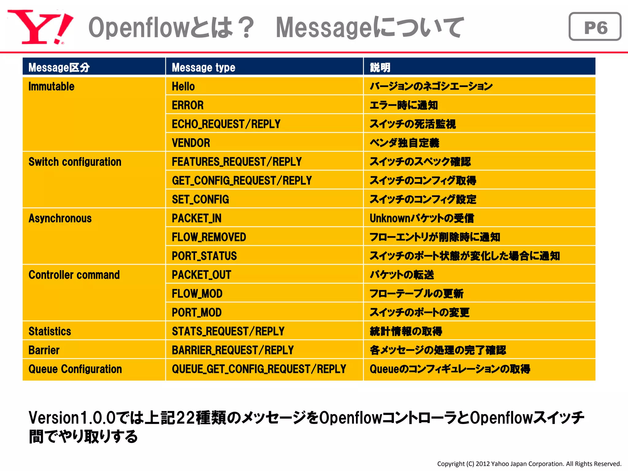 Openflowとは？ Messageについて                                                                                P6

Message区分              Message type                     説明
Immutable              Hello                            バージョンのネゴシエーション
                       ERROR                            エラー時に通知
                       ECHO_REQUEST/REPLY               スイッチの死活監視
                       VENDOR                           ベンダ独自定義
Switch configuration   FEATURES_REQUEST/REPLY           スイッチのスペック確認
                       GET_CONFIG_REQUEST/REPLY         スイッチのコンフィグ取得
                       SET_CONFIG                       スイッチのコンフィグ設定
Asynchronous           PACKET_IN                        Unknownパケットの受信
                       FLOW_REMOVED                     フローエントリが削除時に通知
                       PORT_STATUS                      スイッチのポート状態が変化した場合に通知
Controller command     PACKET_OUT                       パケットの転送
                       FLOW_MOD                         フローテーブルの更新
                       PORT_MOD                         スイッチのポートの変更
Statistics             STATS_REQUEST/REPLY              統計情報の取得
Barrier                BARRIER_REQUEST/REPLY            各メッセージの処理の完了確認
Queue Configuration    QUEUE_GET_CONFIG_REQUEST/REPLY   Queueのコンフィギュレーションの取得



Version1.0.0では上記22種類のメッセージをOpenflowコントローラとOpenflowスイッチ
間でやり取りする
                                                                  Copyright (C) 2012 Yahoo Japan Corporation. All Rights Reserved.
 