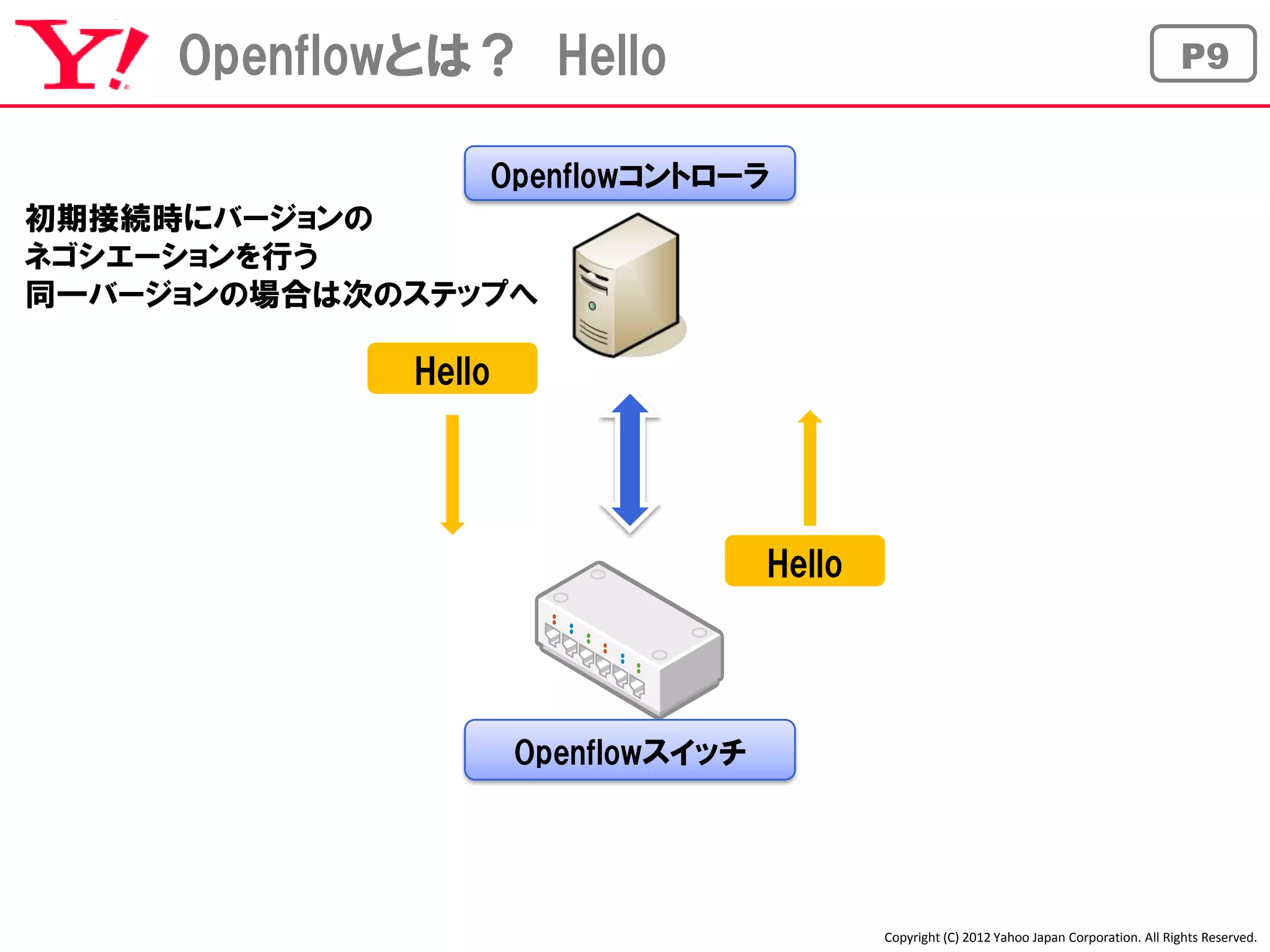 Openflowとは？ Hello                                                                        P9


                 Openflowコントローラ
初期接続時にバージョンの
ネゴシエーションを行う
同一バージョンの場合は次のステップへ

             Hello




                                    Hello




                     Openflowスイッチ




                                            Copyright (C) 2012 Yahoo Japan Corporation. All Rights Reserved.
 