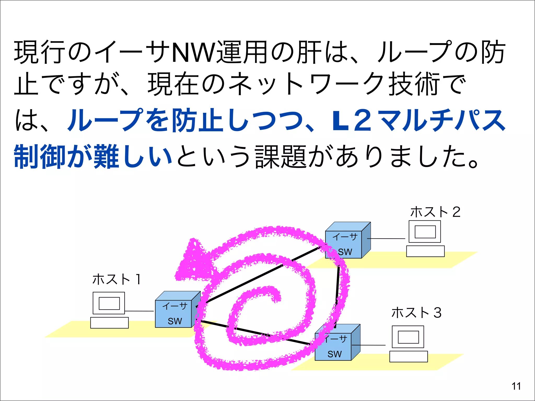 現行のイーサNW運用の肝は、ループの防
止ですが、現在のネットワーク技術で
は、ループを防止しつつ、L２マルチパス
制御が難しいという課題がありました。
                        ホスト２
                 イーサ
                 SW


   ホスト１
          イーサ
                       ホスト３
          SW

                イーサ
                SW


                               11
 