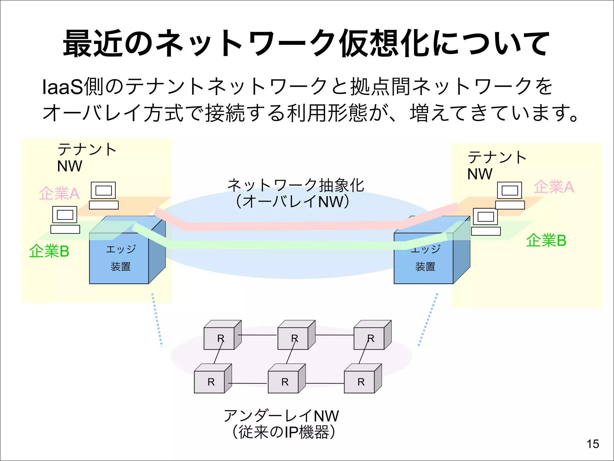 最近のネットワーク仮想化について
IaaS側のテナントネットワークと拠点間ネットワークを
オーバレイ方式で接続する利用形態が、増えてきています。
  テナント
                                             テナント
  NW
                                             NW
                    ネットワーク抽象化                       企業A
企業A
                    （オーバレイNW）

                                                企業B
企業B   エッジ                              エッジ
      装置                               装置




                R          R       R



            R          R       R


                アンダーレイNW
                （従来のIP機器）
                                                          15
 