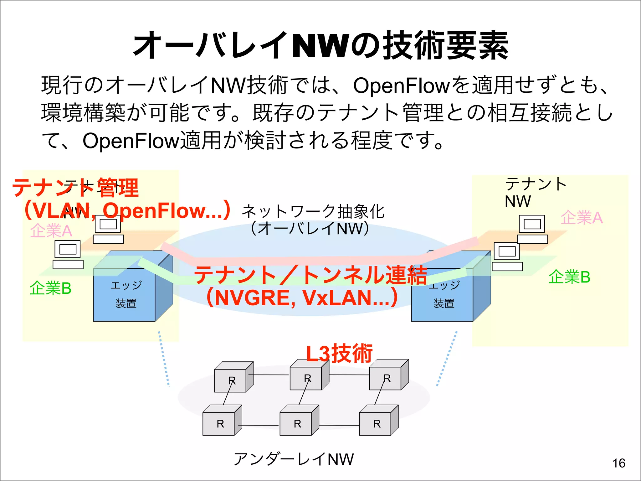 オーバレイNWの技術要素
  現行のオーバレイNW技術では、OpenFlowを適用せずとも、
  環境構築が可能です。既存のテナント管理との相互接続とし
  て、OpenFlow適用が検討される程度です。

テナント管理
   テナント                                   テナント
                                          NW
（VLAN, OpenFlow...）ネットワーク抽象化
   NW                                        企業A
 企業A                   （オーバレイNW）


             テナント／トンネル連結エッジ                 企業B
 企業B   エッジ
       装置    （NVGRE, VxLAN...） 装置

                              L3技術
                   R          R       R



               R          R       R


                   アンダーレイNW                        16
 