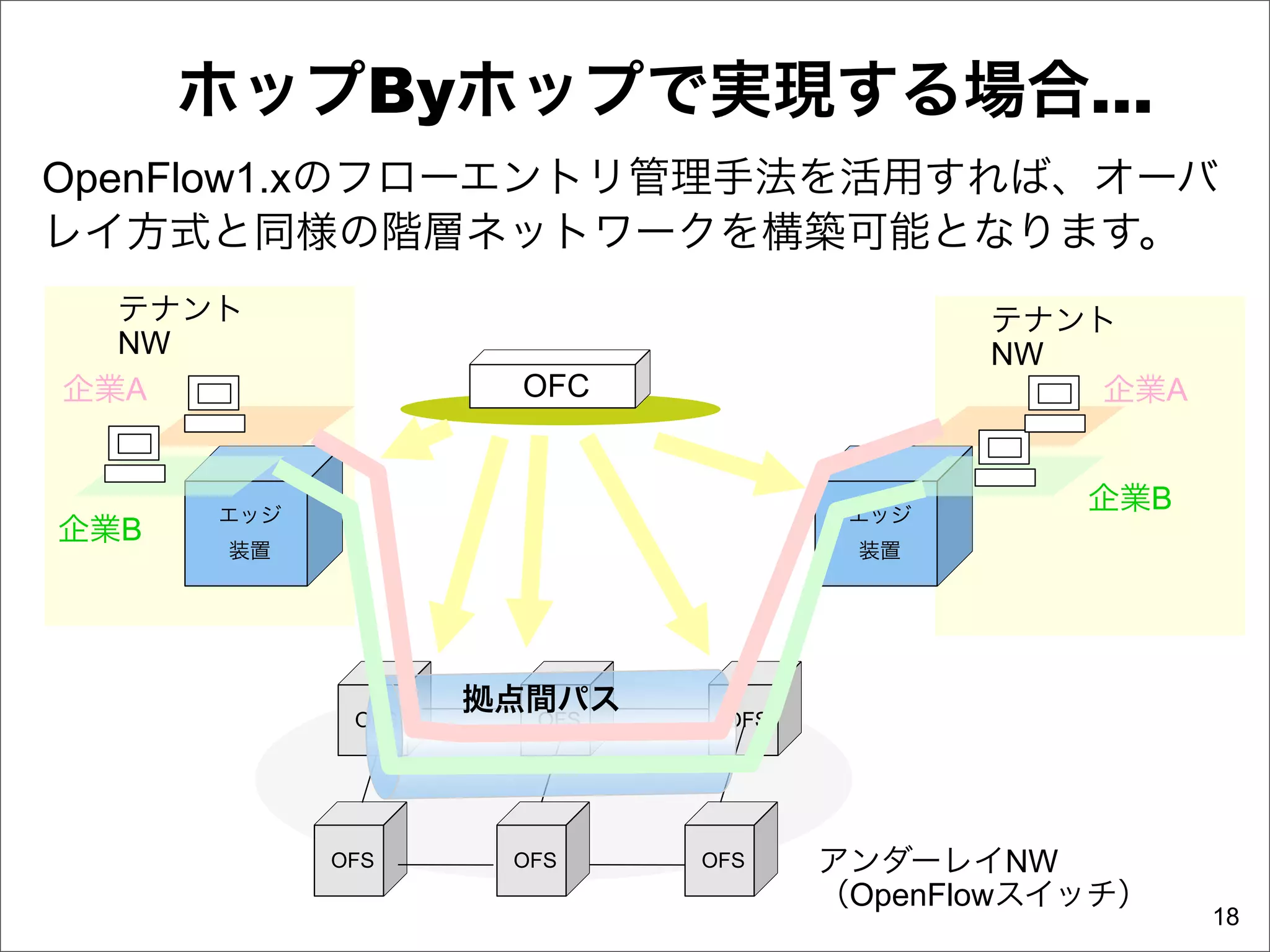 ホップByホップで実現する場合…
OpenFlow1.xのフローエントリ管理手法を活用すれば、オーバ
レイ方式と同様の階層ネットワークを構築可能となります。
  テナント                                   テナント
  NW                                     NW
企業A                 OFC                      企業A


      エッジ                          エッジ
                                             企業B
企業B
      装置                           装置




                   拠点間パス
             OFS     OFS    OFS




            OFS     OFS    OFS    アンダーレイNW
                                  （OpenFlowスイッチ）
                                                   18
 