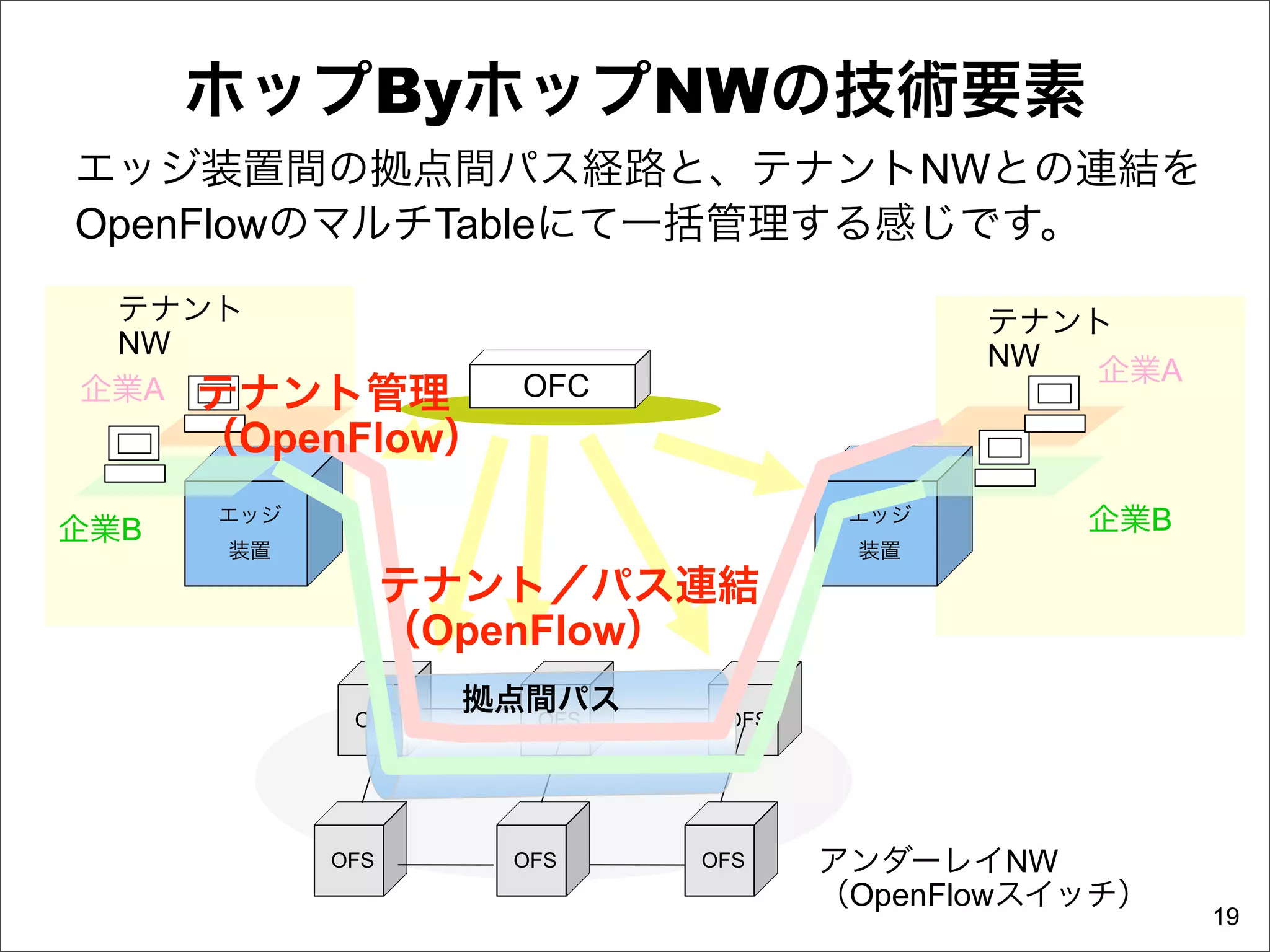ホップByホップNWの技術要素
エッジ装置間の拠点間パス経路と、テナントNWとの連結を
OpenFlowのマルチTableにて一括管理する感じです。
 テナント                                     テナント
 NW                                       NW
                     OFC                     企業A
企業A テナント管理
      （OpenFlow）

企業B
      エッジ                           エッジ       企業B
       装置                           装置

                  テナント／パス連結
                  （OpenFlow）
                    拠点間パス
             OFS      OFS    OFS




            OFS      OFS    OFS    アンダーレイNW
                                   （OpenFlowスイッチ）
                                                    19
 