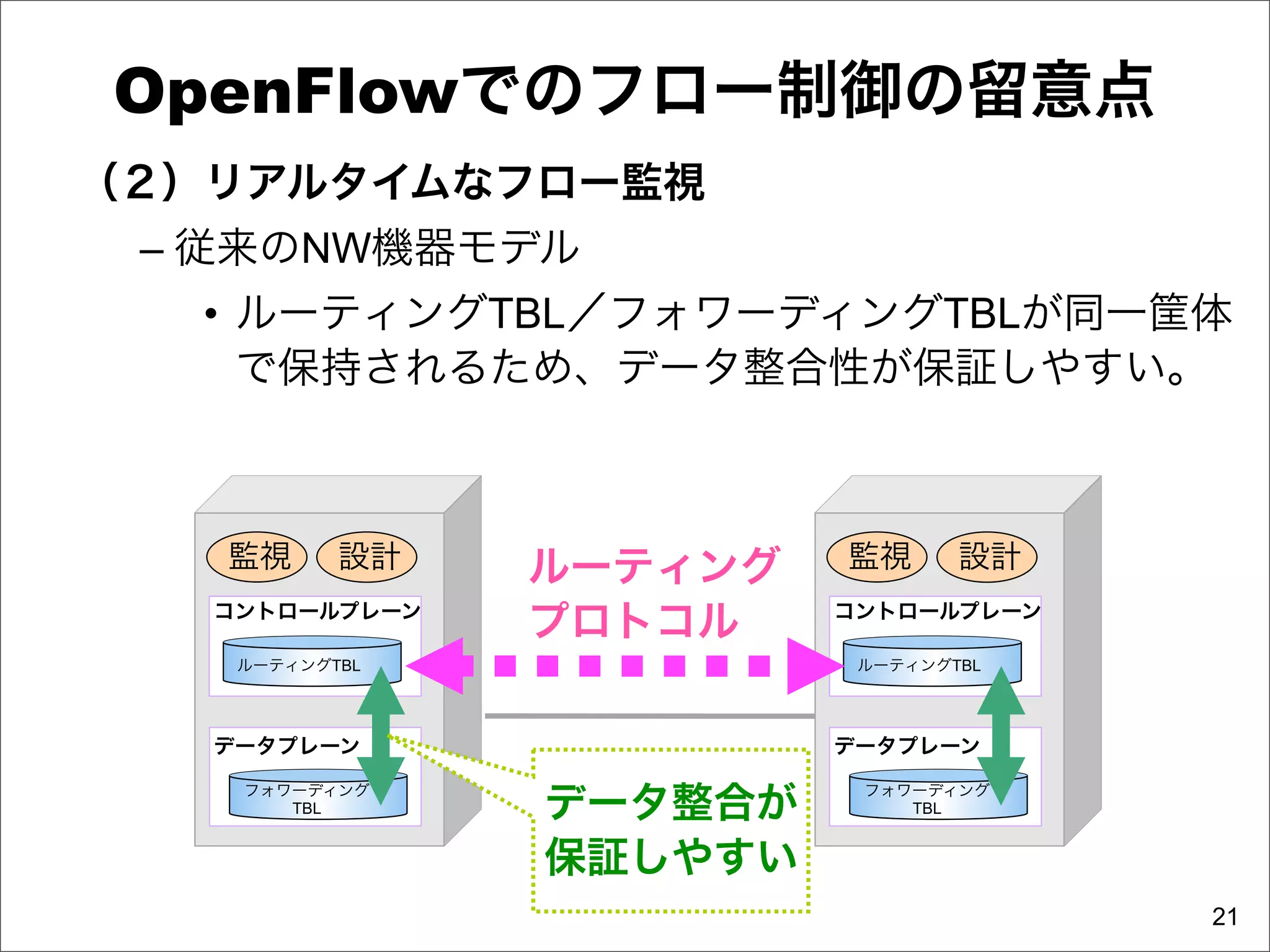 OpenFlowでのフロー制御の留意点
（２）リアルタイムなフロー監視
 – 従来のNW機器モデル
   • ルーティングTBL／フォワーディングTBLが同一筐体
     で保持されるため、データ整合性が保証しやすい。



   監視      設計   ルーティング   監視      設計
   コントロールプレーン
                プロトコル    コントロールプレーン

    ルーティングTBL             ルーティングTBL




   データプレーン               データプレーン


                データ整合が
    フォワーディング              フォワーディング
       TBL                   TBL


                保証しやすい
                                      21
 