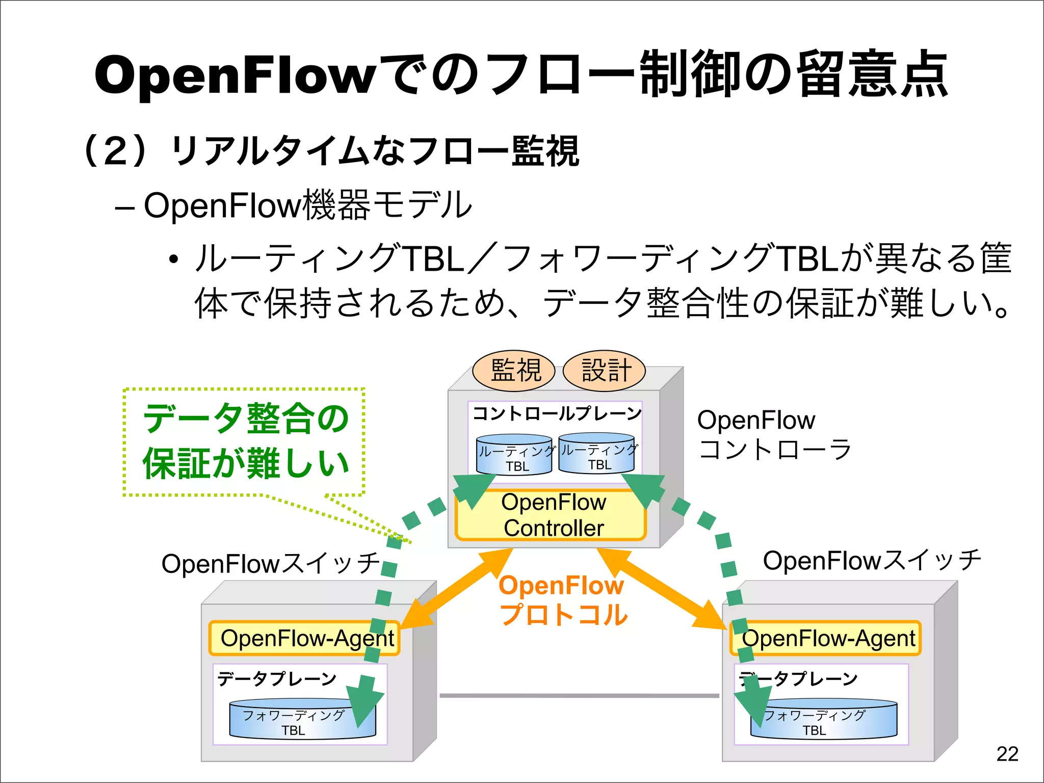 OpenFlowでのフロー制御の留意点
（２）リアルタイムなフロー監視
 – OpenFlow機器モデル
   • ルーティングTBL／フォワーディングTBLが異なる筐
     体で保持されるため、データ整合性の保証が難しい。
                       監視     設計
  データ整合の              コントロールプレーン
                                      OpenFlow
                      ルーティング ルーティング   コントローラ
  保証が難しい                TBL    TBL


                       OpenFlow
                       Controller
  OpenFlowスイッチ                           OpenFlowスイッチ
                       OpenFlow
                       プロトコル
     OpenFlow-Agent                     OpenFlow-Agent
     データプレーン                            データプレーン

      フォワーディング                           フォワーディング
         TBL                                TBL
                                                         22
 