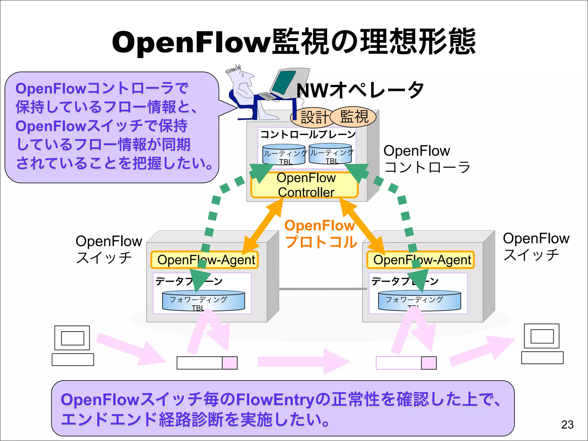 OpenFlow監視の理想形態
OpenFlowコントローラで                     NWオペレータ
保持しているフロー情報と、
                                     設計 監視
OpenFlowスイッチで保持                 コントロールプレーン
しているフロー情報が同期                    ルーティング ルーティング    OpenFlow
されていることを把握したい。                    TBL    TBL
                                                 コントローラ
                                 OpenFlow
                                 Controller

                                  OpenFlow
    OpenFlow                      プロトコル                          OpenFlow
    スイッチ       OpenFlow-Agent                   OpenFlow-Agent   スイッチ
               データプレーン                          データプレーン
                フォワーディング                         フォワーディング
                   TBL                              TBL




   OpenFlowスイッチ毎のFlowEntryの正常性を確認した上で、
   エンドエンド経路診断を実施したい。                                                   23
 