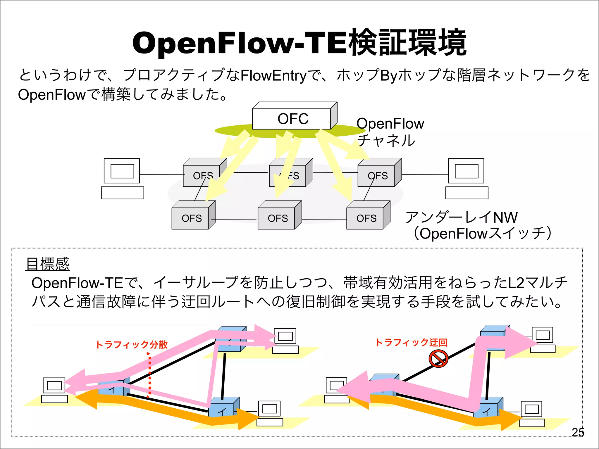 OpenFlow-TE検証環境
というわけで、プロアクティブなFlowEntryで、ホップByホップな階層ネットワークを
OpenFlowで構築してみました。
                            OFC   OpenFlow
                                  チャネル

                 OFS        OFS    OFS



                OFS        OFS    OFS       アンダーレイNW
                                            （OpenFlowスイッチ）

目標感
OpenFlow-TEで、イーサループを防止しつつ、帯域有効活用をねらったL2マルチ
パスと通信故障に伴う 回ルートへの復旧制御を実現する手段を試してみたい。

     トラフィック分散          イ            トラフィック     回   イ



      イ                                 イ

                       イ                           イ

                                                             25
 