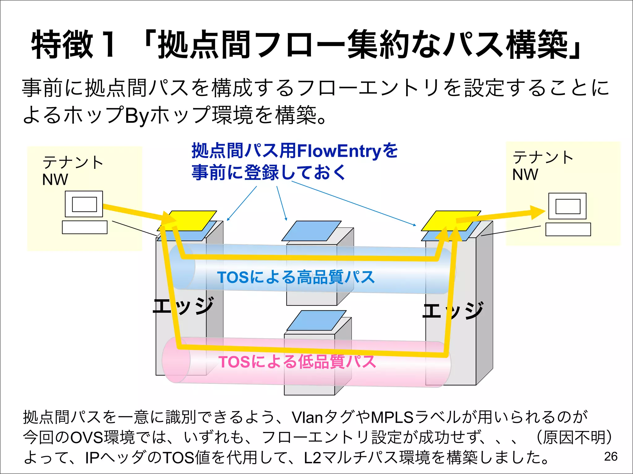 特徴１「拠点間フロー集約なパス構築」
事前に拠点間パスを構成するフローエントリを設定することに
よるホップByホップ環境を構築。
           拠点間パス用FlowEntryを         テナント
 テナント
 NW        事前に登録しておく                NW




               TOSによる高品質パス
                     OFS


         エッジ                  エッジ

               TOSによる低品質パス
                     OFS




拠点間パスを一意に識別できるよう、VlanタグやMPLSラベルが用いられるのが
今回のOVS環境では、いずれも、フローエントリ設定が成功せず、、、（原因不明）
よって、IPヘッダのTOS値を代用して、L2マルチパス環境を構築しました。   26
 