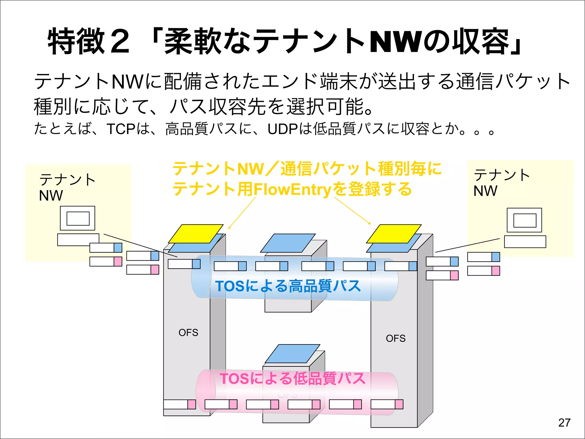 特徴２「柔軟なテナントNWの収容」
テナントNWに配備されたエンド端末が送出する通信パケット
種別に応じて、パス収容先を選択可能。
たとえば、TCPは、高品質パスに、UDPは低品質パスに収容とか。。。

          テナントNW／通信パケット種別毎に         テナント
テナント
NW        テナント用FlowEntryを登録する       NW




                TOSによる高品質パス
                     OFS



          OFS
                              OFS



                TOSによる低品質パス
                    OFS

                                           27
 