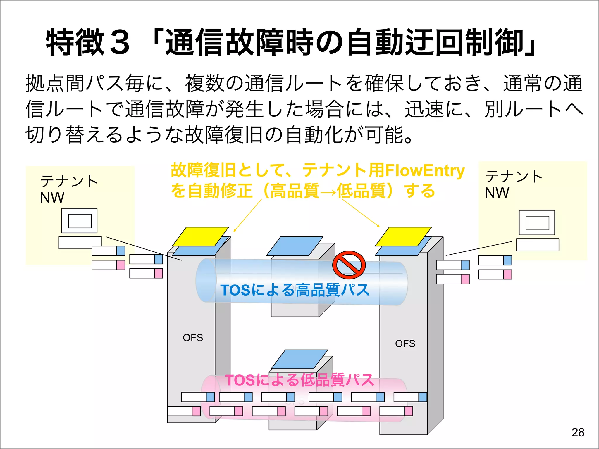 特徴３「通信故障時の自動                    回制御」
拠点間パス毎に、複数の通信ルートを確保しておき、通常の通
信ルートで通信故障が発生した場合には、迅速に、別ルートへ
切り替えるような故障復旧の自動化が可能。
       故障復旧として、テナント用FlowEntry     テナント
テナント
NW     を自動修正（高品質→低品質）する           NW




             TOSによる高品質パス
                  OFS



       OFS
                           OFS


             TOSによる低品質パス
                 OFS


                                         28
 