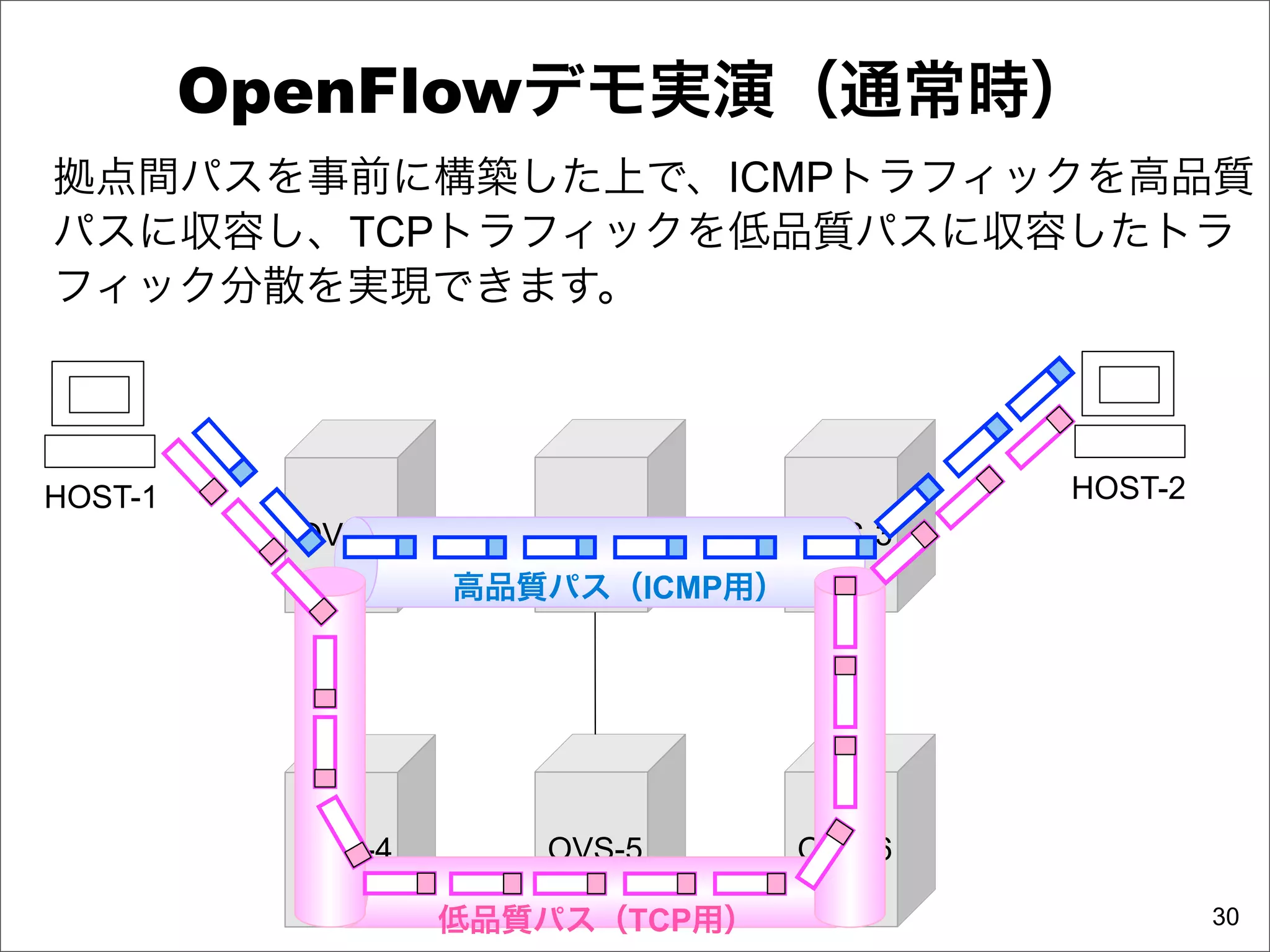 OpenFlowデモ実演（通常時）
拠点間パスを事前に構築した上で、ICMPトラフィックを高品質
パスに収容し、TCPトラフィックを低品質パスに収容したトラ
フィック分散を実現できます。



HOST-1                                    HOST-2
           OVS-1      OVS-2       OVS-3
                   高品質パス（ICMP用）




           OVS-4      OVS-5       OVS-6

                   低品質パス（TCP用）                     30
 