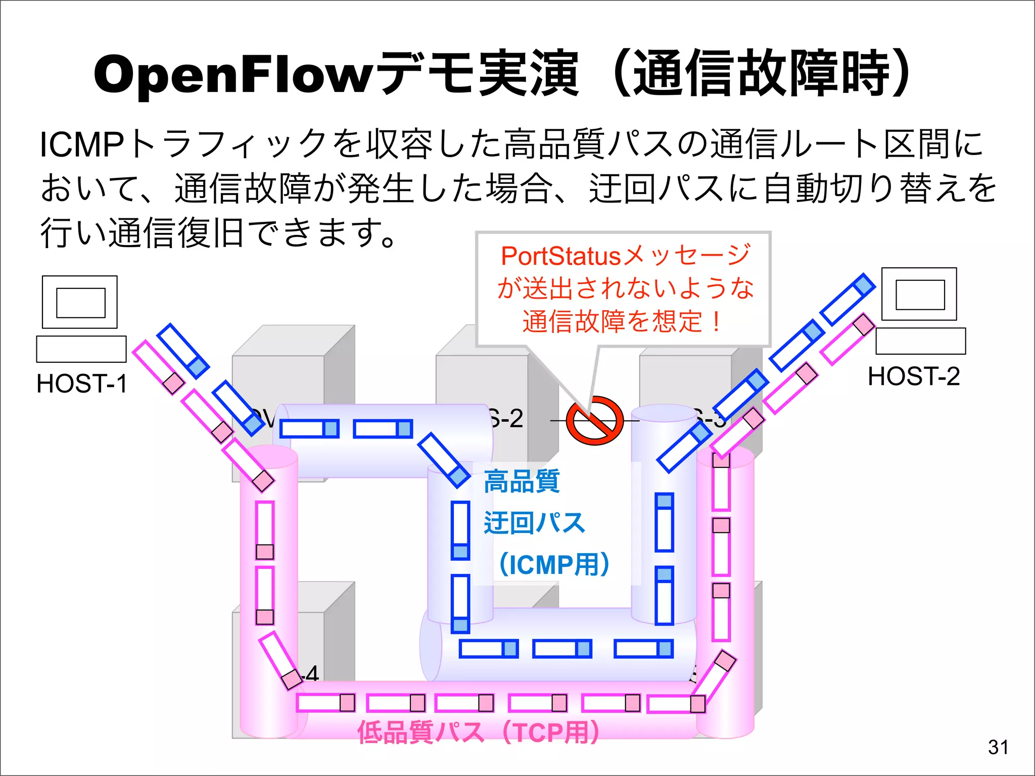 OpenFlowデモ実演（通信故障時）
ICMPトラフィックを収容した高品質パスの通信ルート区間に
おいて、通信故障が発生した場合、 回パスに自動切り替えを
行い通信復旧できます。
                       PortStatusメッセージ
                       が送出されないような
                        通信故障を想定！

HOST-1                                   HOST-2
         OVS-1      OVS-2       OVS-3

                      高品質
                        回パス
                      （ICMP用）



         OVS-4      OVS-5       OVS-6

                 低品質パス（TCP用）                      31
 