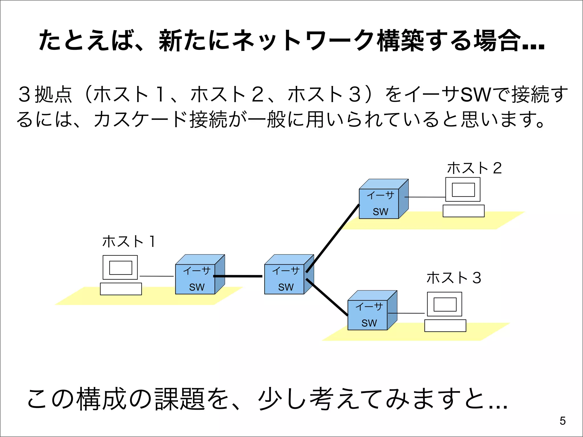 たとえば、新たにネットワーク構築する場合...

３拠点（ホスト１、ホスト２、ホスト３）をイーサSWで接続す
るには、カスケード接続が一般に用いられていると思います。

                               ホスト２
                        イーサ
                        SW


    ホスト１
           イーサ   イーサ
                              ホスト３
           SW    SW

                       イーサ
                       SW




この構成の課題を、少し考えてみますと...
                                      5
 