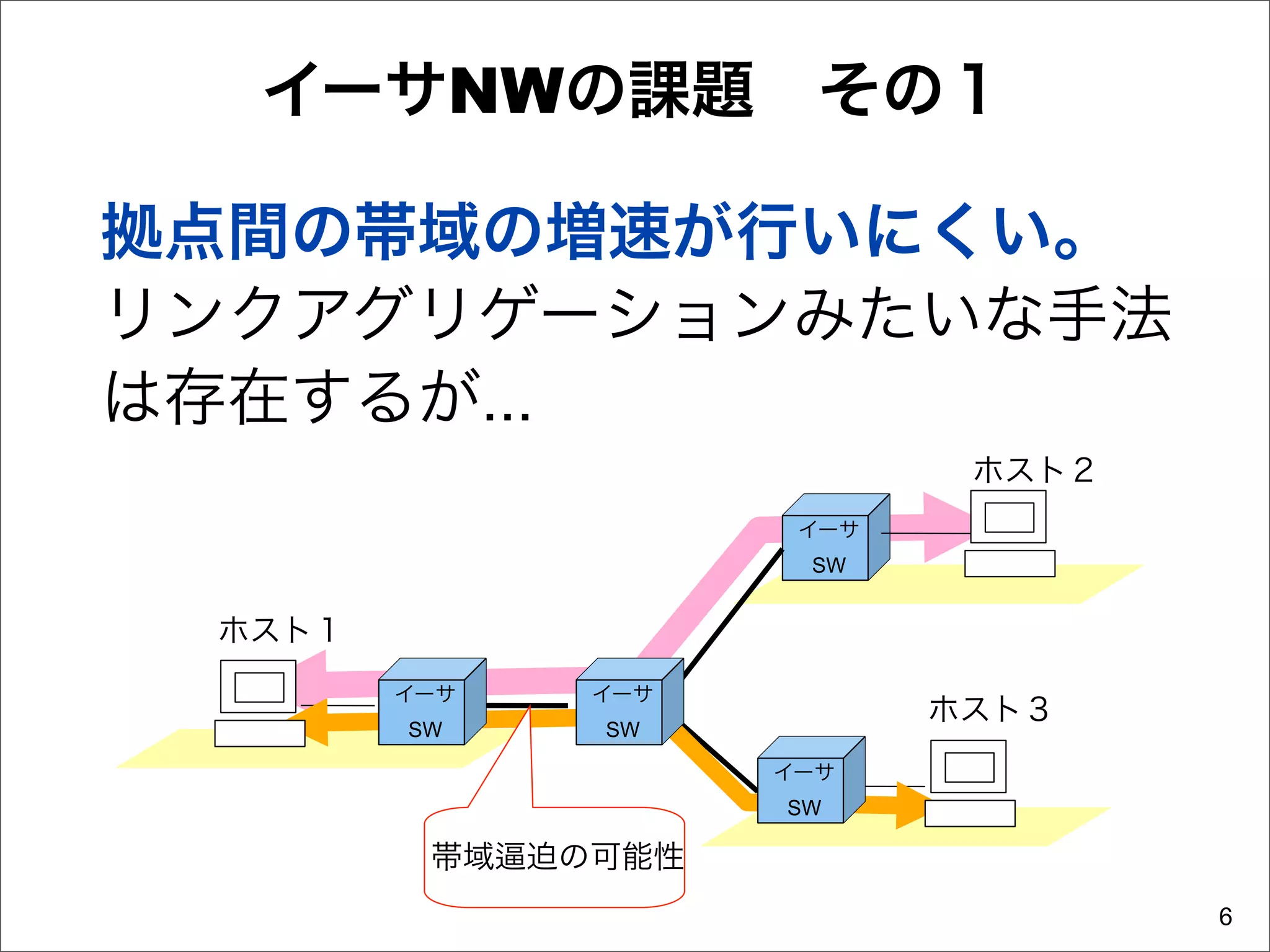 イーサNWの課題 その１

拠点間の帯域の増速が行いにくい。
リンクアグリゲーションみたいな手法
は存在するが...
                              ホスト２
                       イーサ
                       SW


 ホスト１
        イーサ     イーサ
                             ホスト３
        SW      SW

                      イーサ
                      SW

         帯域   迫の可能性
                                     6
 