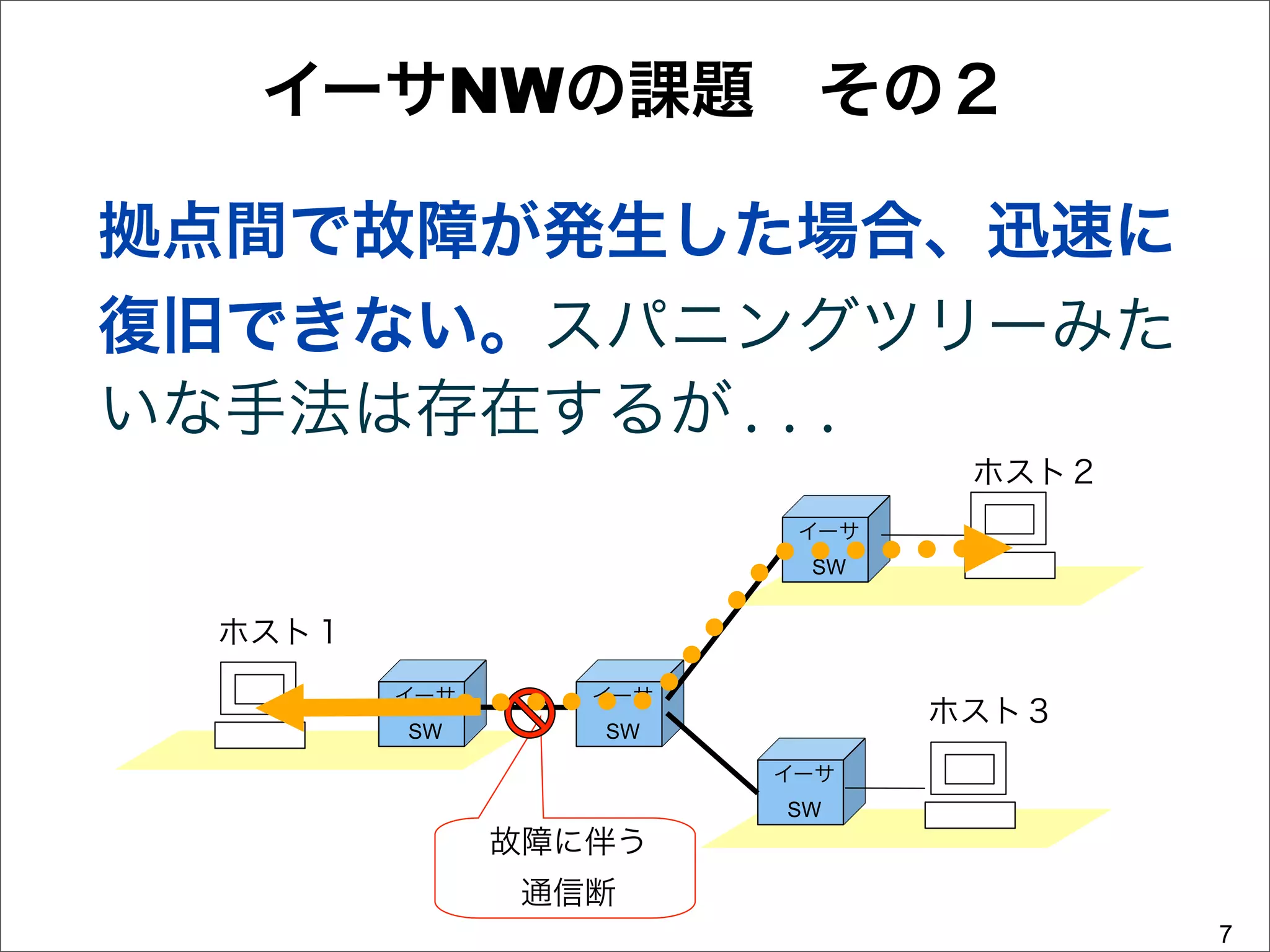 イーサNWの課題 その２

拠点間で故障が発生した場合、迅速に
復旧できない。スパニングツリーみた
いな手法は存在するが...
                               ホスト２
                        イーサ
                        SW


 ホスト１
        イーサ      イーサ
                              ホスト３
        SW       SW

                       イーサ
                       SW
              故障に伴う
               通信断
                                      7
 