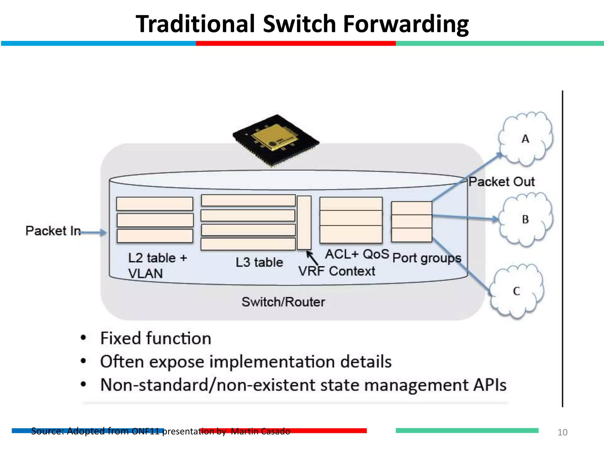 Traditional Switch Forwarding
10Source: Adopted from ONF11 presentation by Martin Casado
 