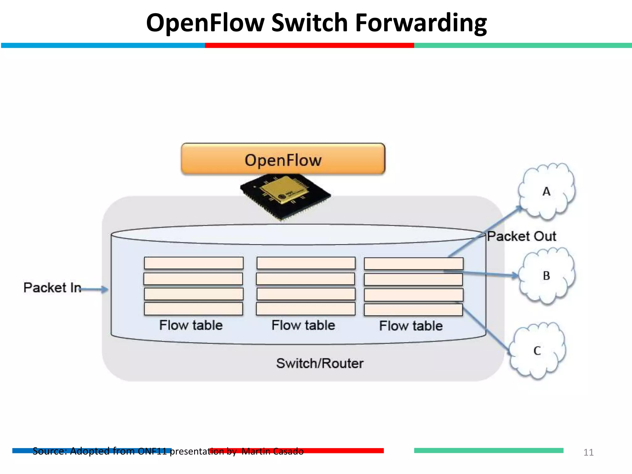 OpenFlow Switch Forwarding
11Source: Adopted from ONF11 presentation by Martin Casado
 